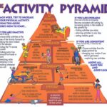 Physical Activity Pyramid: Where Lifestyle Behaviors Fit in Your Fitness Plan