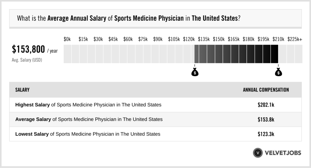 Sports Physician Salaries: Why They Top the Health and Wellness Industry